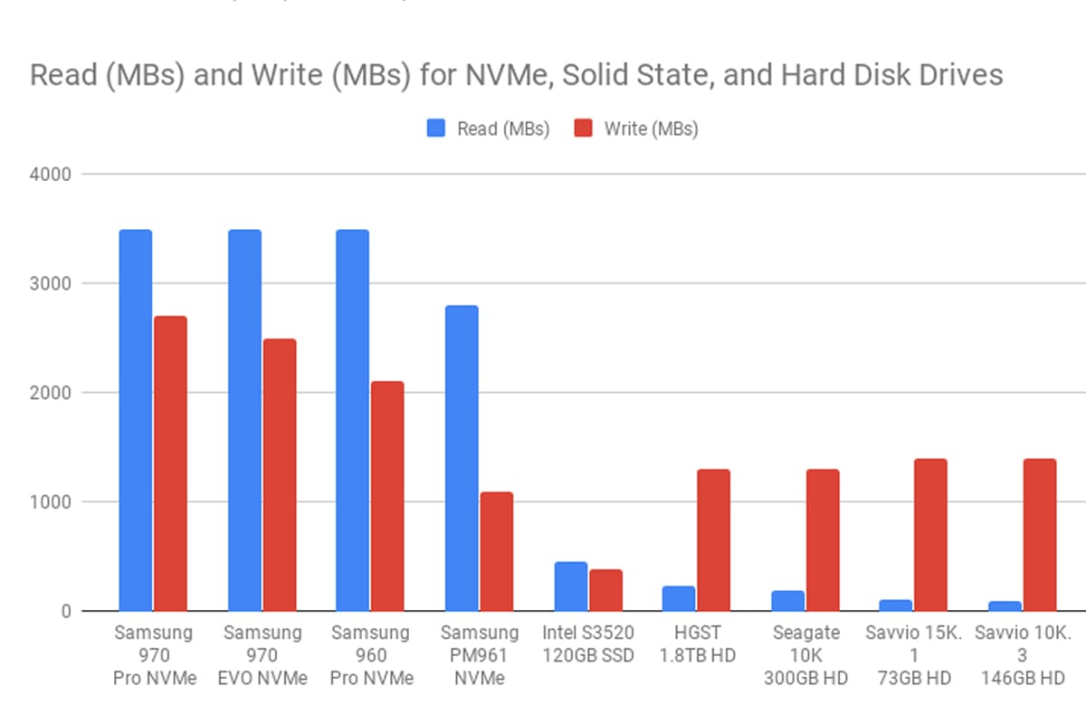 فرق بین اس اس دی و اچ دی دی hdd vs ssd